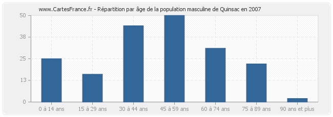 Répartition par âge de la population masculine de Quinsac en 2007