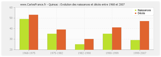 Quinsac : Evolution des naissances et décès entre 1968 et 2007