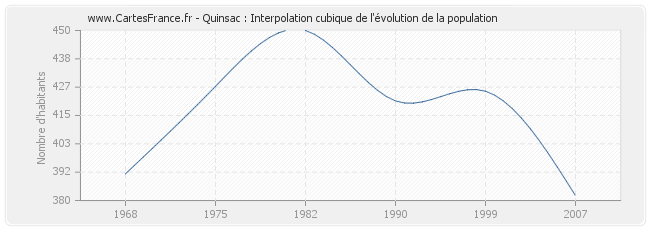 Quinsac : Interpolation cubique de l'évolution de la population