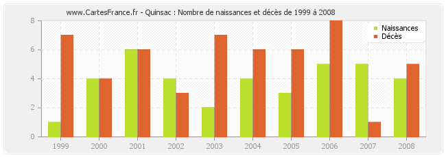 Quinsac : Nombre de naissances et décès de 1999 à 2008