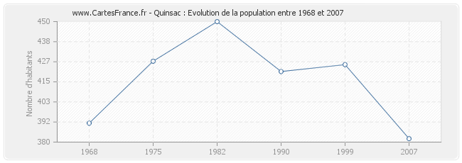 Population Quinsac