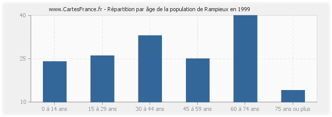 Répartition par âge de la population de Rampieux en 1999