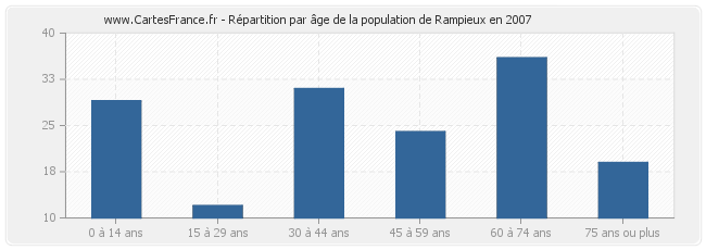 Répartition par âge de la population de Rampieux en 2007