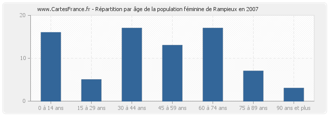 Répartition par âge de la population féminine de Rampieux en 2007