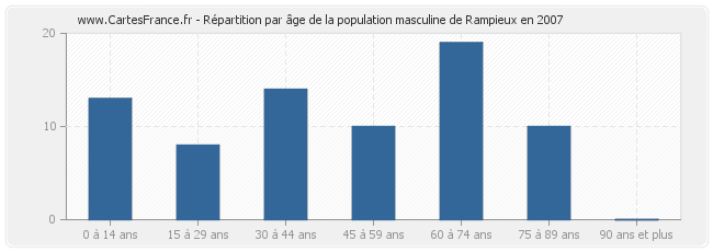 Répartition par âge de la population masculine de Rampieux en 2007