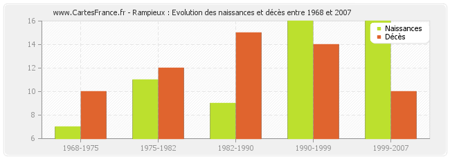 Rampieux : Evolution des naissances et décès entre 1968 et 2007