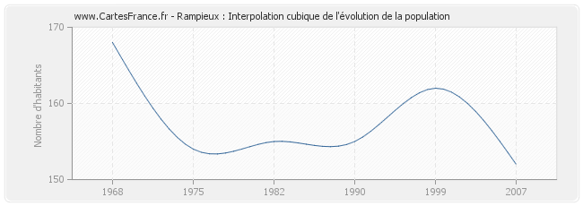 Rampieux : Interpolation cubique de l'évolution de la population