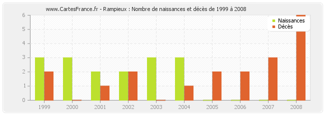 Rampieux : Nombre de naissances et décès de 1999 à 2008