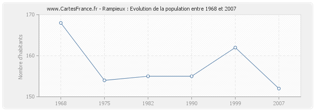 Population Rampieux
