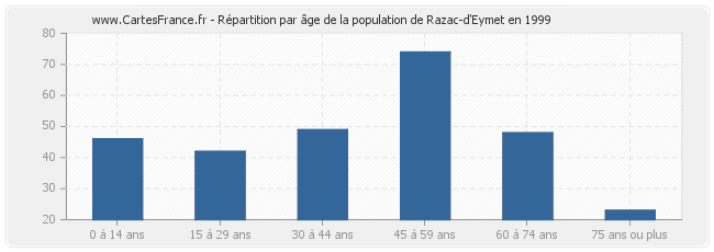 Répartition par âge de la population de Razac-d'Eymet en 1999