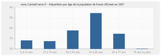 Répartition par âge de la population de Razac-d'Eymet en 2007