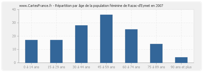 Répartition par âge de la population féminine de Razac-d'Eymet en 2007