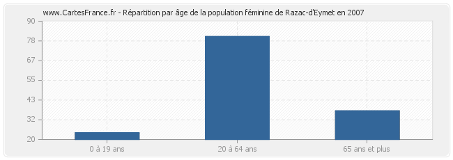 Répartition par âge de la population féminine de Razac-d'Eymet en 2007