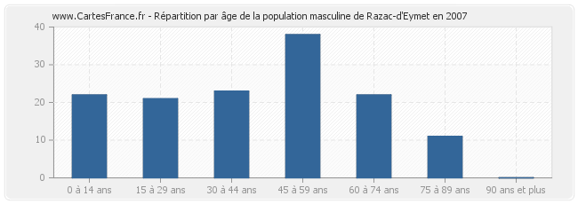 Répartition par âge de la population masculine de Razac-d'Eymet en 2007