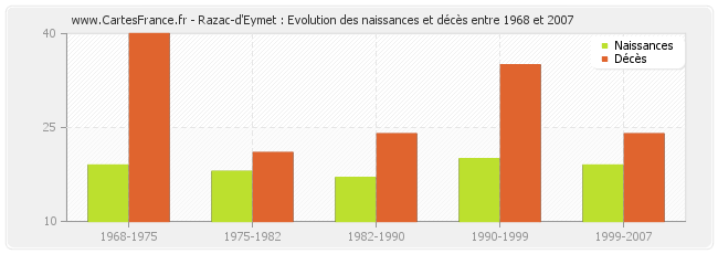 Razac-d'Eymet : Evolution des naissances et décès entre 1968 et 2007