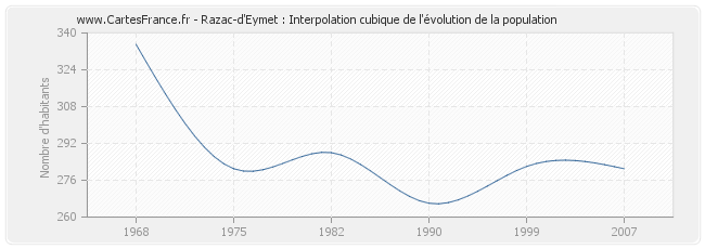 Razac-d'Eymet : Interpolation cubique de l'évolution de la population