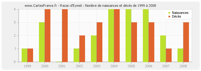 Razac-d'Eymet : Nombre de naissances et décès de 1999 à 2008
