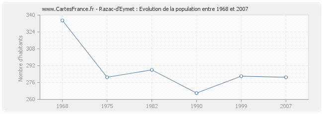 Population Razac-d'Eymet