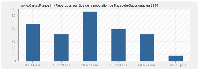 Répartition par âge de la population de Razac-de-Saussignac en 1999