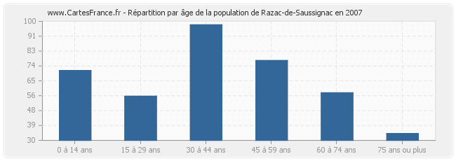 Répartition par âge de la population de Razac-de-Saussignac en 2007