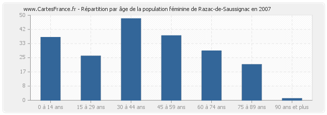 Répartition par âge de la population féminine de Razac-de-Saussignac en 2007