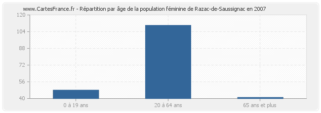 Répartition par âge de la population féminine de Razac-de-Saussignac en 2007