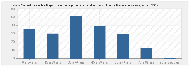 Répartition par âge de la population masculine de Razac-de-Saussignac en 2007