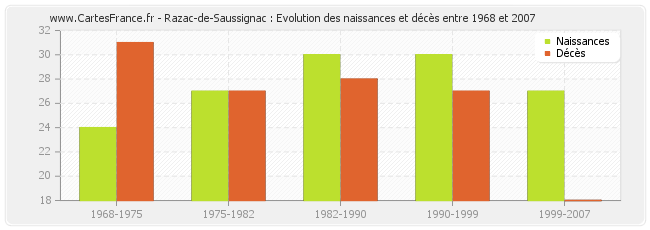 Razac-de-Saussignac : Evolution des naissances et décès entre 1968 et 2007