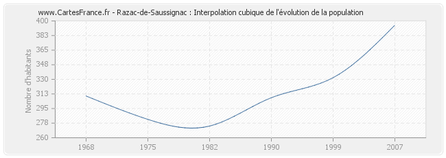 Razac-de-Saussignac : Interpolation cubique de l'évolution de la population