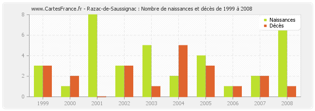 Razac-de-Saussignac : Nombre de naissances et décès de 1999 à 2008