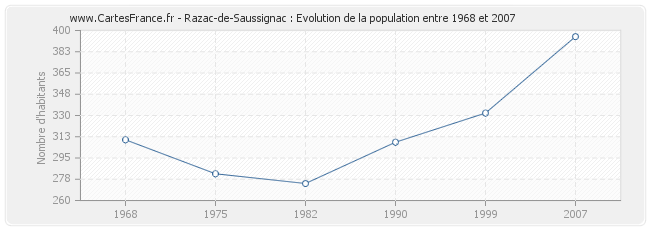 Population Razac-de-Saussignac