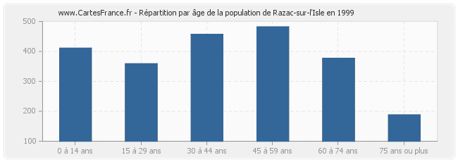 Répartition par âge de la population de Razac-sur-l'Isle en 1999