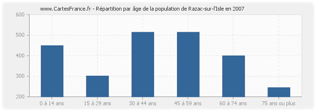 Répartition par âge de la population de Razac-sur-l'Isle en 2007