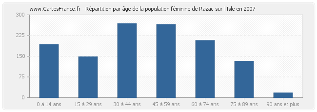 Répartition par âge de la population féminine de Razac-sur-l'Isle en 2007