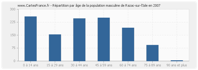 Répartition par âge de la population masculine de Razac-sur-l'Isle en 2007