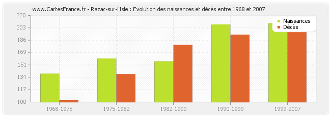 Razac-sur-l'Isle : Evolution des naissances et décès entre 1968 et 2007