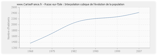 Razac-sur-l'Isle : Interpolation cubique de l'évolution de la population