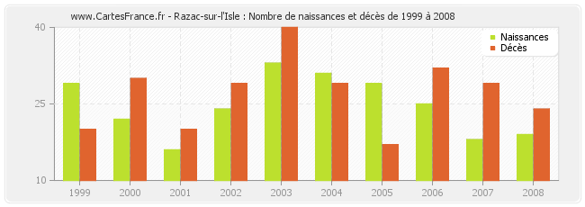 Razac-sur-l'Isle : Nombre de naissances et décès de 1999 à 2008