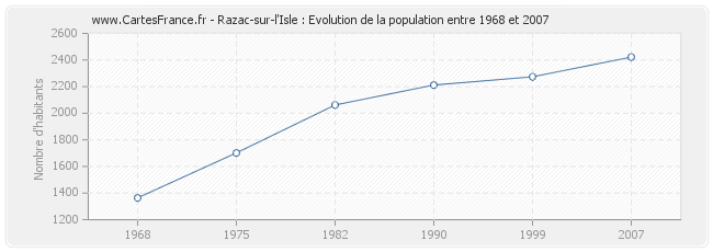 Population Razac-sur-l'Isle