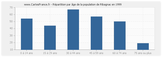 Répartition par âge de la population de Ribagnac en 1999