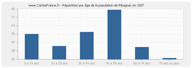 Répartition par âge de la population de Ribagnac en 2007
