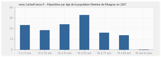 Répartition par âge de la population féminine de Ribagnac en 2007