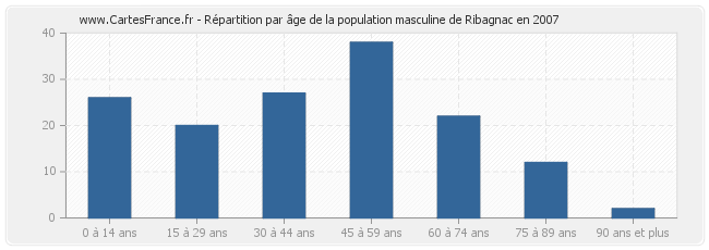 Répartition par âge de la population masculine de Ribagnac en 2007