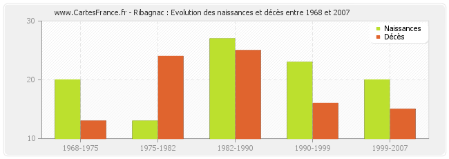 Ribagnac : Evolution des naissances et décès entre 1968 et 2007