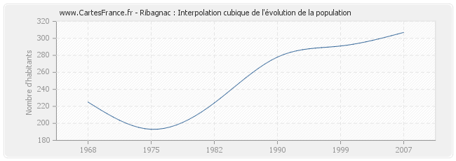 Ribagnac : Interpolation cubique de l'évolution de la population