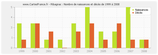 Ribagnac : Nombre de naissances et décès de 1999 à 2008