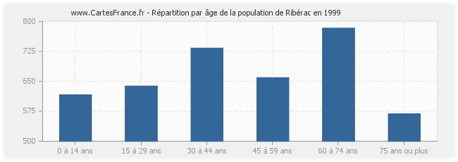 Répartition par âge de la population de Ribérac en 1999