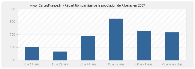 Répartition par âge de la population de Ribérac en 2007