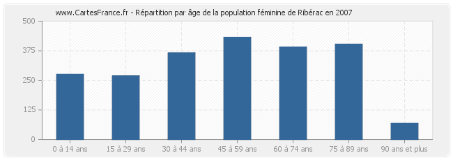 Répartition par âge de la population féminine de Ribérac en 2007