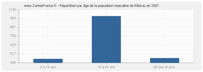 Répartition par âge de la population masculine de Ribérac en 2007